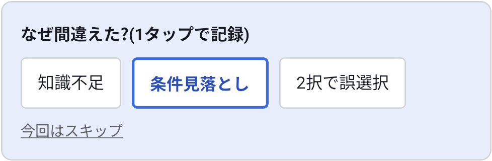 不正解のあとに表示される「なぜ間違えた?(1タップで記録)」の選択UI。知識不足・条件見落とし・2択で誤選択のボタンと、今回はスキップのリンクが並ぶ